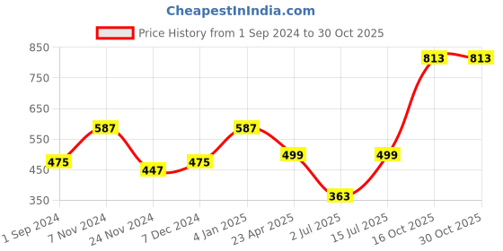 myntra.com ZENEME Silver-Plated AD-Studded Jewellery Set zeneme Price History Graph from 1 Sep 2024 to 30 Oct 2025