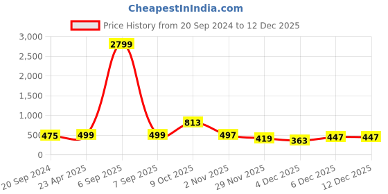 myntra.com ZENEME Silver Plated AD Studded Jewellery Set zeneme Price History Graph from 20 Sep 2024 to 12 Dec 2025