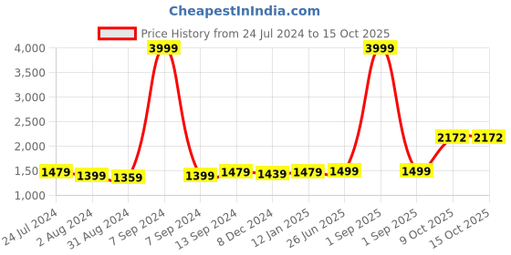 myntra.com ZENEME Silver-Plated & AD-Studded Jewellery Set zeneme Price History Graph from 24 Jul 2024 to 15 Oct 2025