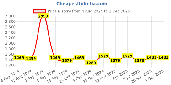 myntra.com ZENEME Silver-Plated & AD Studded Jewellery Set zeneme Price History Graph from 4 Aug 2024 to 26 Nov 2025