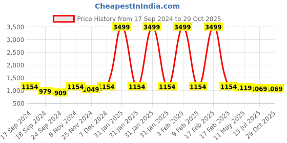 myntra.com ZENEME Silver-Plated & Lime Green American Diamond Studded Contemporary Drop Earrings zeneme Price History Graph from 17 Sep 2024 to 29 Oct 2025
