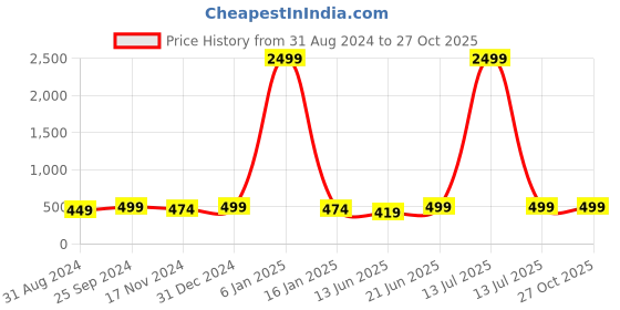 myntra.com ZENEME Silver-Plated & White American Diamond Studded Jewellery Set zeneme Price History Graph from 31 Aug 2024 to 27 Oct 2025