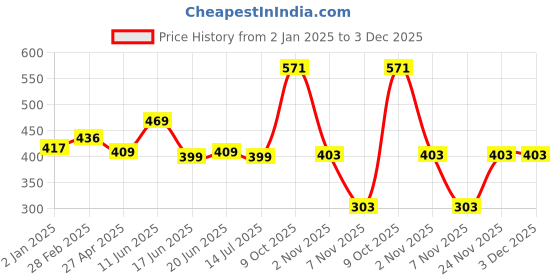 myntra.com ZENEME Silver Plated Circular American Diamond Drop Earrings zeneme Price History Graph from 2 Jan 2025 to 3 Dec 2025
