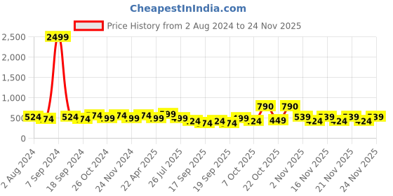 myntra.com ZENEME Silver-Plated Circular Hoop Earrings zeneme Price History Graph from 2 Aug 2024 to 24 Nov 2025