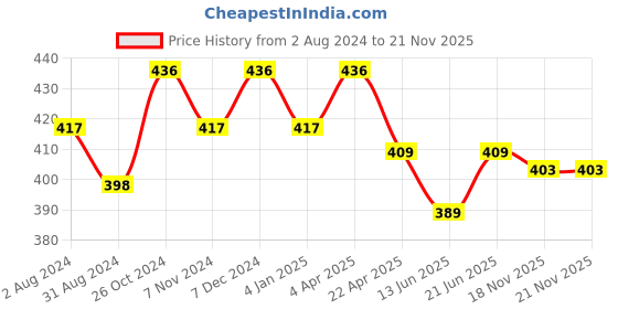 myntra.com ZENEME Silver-Plated Circular Shaped Drop Earrings zeneme Price History Graph from 2 Aug 2024 to 20 Nov 2025