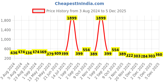 myntra.com ZENEME Silver-Plated Cubic Zirconia & Pearl Beaded Necklace and Earrings zeneme Price History Graph from 3 Aug 2024 to 5 Dec 2025