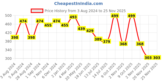 myntra.com ZENEME Silver-Plated Cubic Zirconia & Pearls Studded Leaf Shaped Necklace & Earrings zeneme Price History Graph from 3 Aug 2024 to 24 Nov 2025