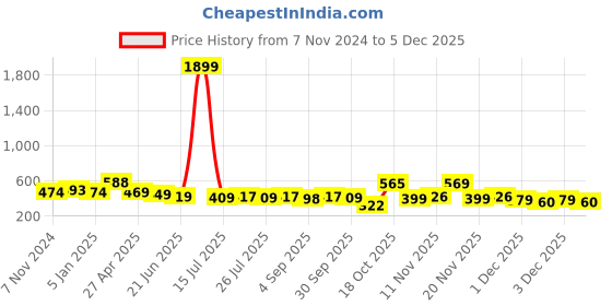 myntra.com ZENEME Silver-Plated Cubic Zirconia Jewellery Set zeneme Price History Graph from 7 Nov 2024 to 5 Dec 2025