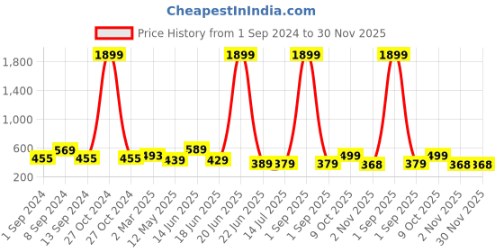 myntra.com ZENEME Silver-Plated Cubic Zirconia-Studded Jewellery Set zeneme Price History Graph from 1 Sep 2024 to 30 Nov 2025