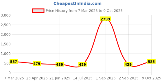 myntra.com ZENEME Silver-Plated Cubic Zirconia Studded Leaf ShapedJewellery Set zeneme Price History Graph from 7 Mar 2025 to 9 Oct 2025