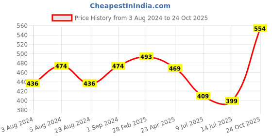 myntra.com ZENEME Silver-Plated CZ-Studded & Pearls Beaded Jewellery Set zeneme Price History Graph from 3 Aug 2024 to 24 Oct 2025
