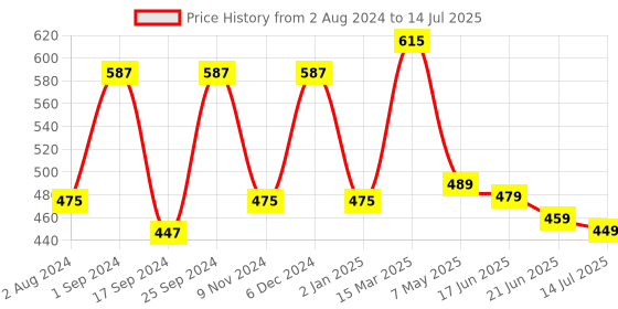 myntra.com ZENEME Silver-Plated CZ-Studded Jewellery Set zeneme Price History Graph from 2 Aug 2024 to 14 Jul 2025