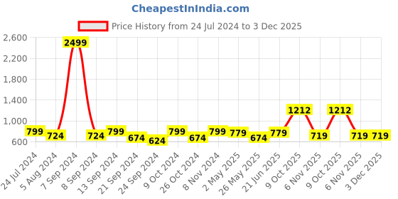 myntra.com ZENEME Silver-Plated Geometric Drop Earrings zeneme Price History Graph from 24 Jul 2024 to 3 Dec 2025