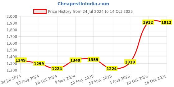 myntra.com ZENEME Silver-Plated Kundan Studded & Beaded Jewellery Set zeneme Price History Graph from 24 Jul 2024 to 13 Oct 2025