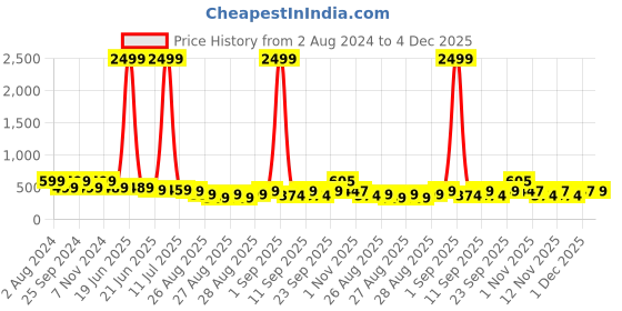 myntra.com ZENEME Silver-Plated Kundan-Studded & Pearls-Beaded Oxidized jewellery Set zeneme Price History Graph from 2 Aug 2024 to 4 Dec 2025