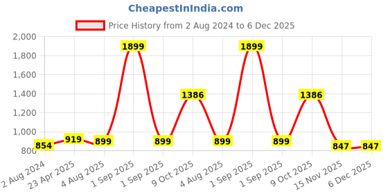 myntra.com ZENEME Silver-Plated Kundan-Studded Leaf Shaped Jewellery Set zeneme Price History Graph from 2 Aug 2024 to 6 Dec 2025