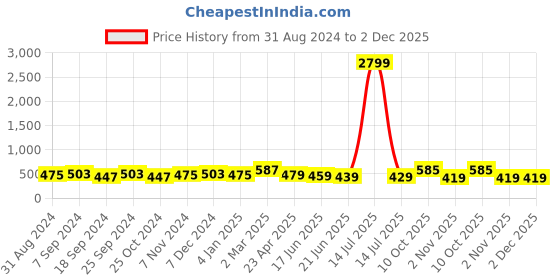 myntra.com ZENEME Silver-Plated Pearls Studded Jewellery Set zeneme Price History Graph from 31 Aug 2024 to 2 Dec 2025