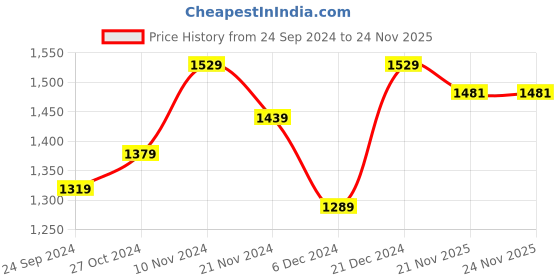myntra.com ZENEME Silver-Plated Pink & Green AD Studded Jewellery Set zeneme Price History Graph from 24 Sep 2024 to 24 Nov 2025