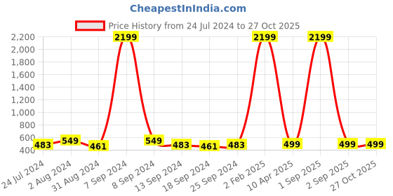 myntra.com ZENEME Silver-Plated Red & White Star Shaped Studs zeneme Price History Graph from 24 Jul 2024 to 27 Oct 2025