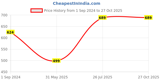 myntra.com ZENEME Silver-Plated Red Kundan-Studded Temple Coin Jewellery Set zeneme Price History Graph from 1 Sep 2024 to 27 Oct 2025