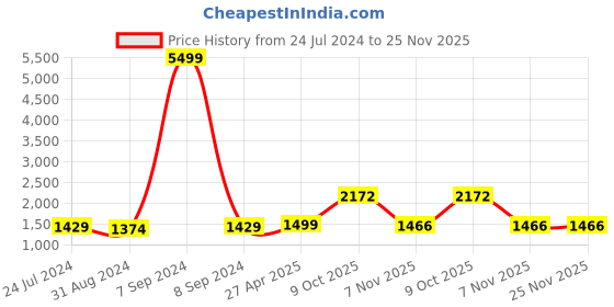 myntra.com ZENEME Silver-Plated Stone Studded & Beaded Antique Jewellery Set zeneme Price History Graph from 24 Jul 2024 to 25 Nov 2025