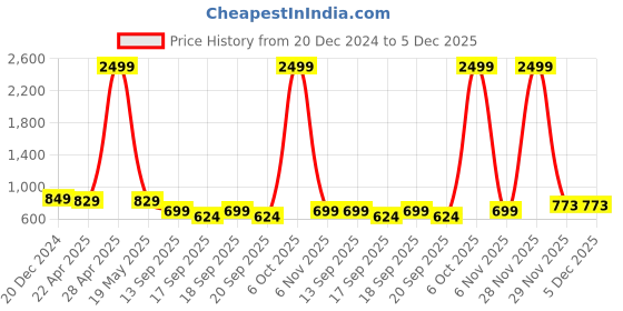 myntra.com ZENEME Silver-Plated Stone Studded & Beaded Dome Shaped Jhumkas With Ear Chain zeneme Price History Graph from 20 Dec 2024 to 5 Dec 2025