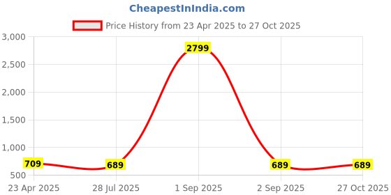 myntra.com ZENEME Silver-Plated Stones-Studded Oxidised Jewellery Set zeneme Price History Graph from 23 Apr 2025 to 26 Oct 2025
