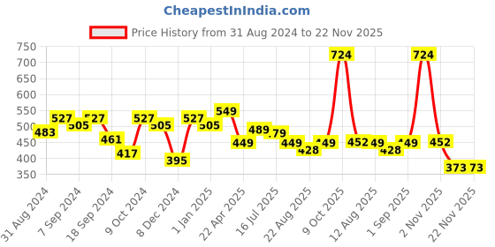 myntra.com ZENEME Silver -Plated Triangular Studs Earrings zeneme Price History Graph from 31 Aug 2024 to 22 Nov 2025