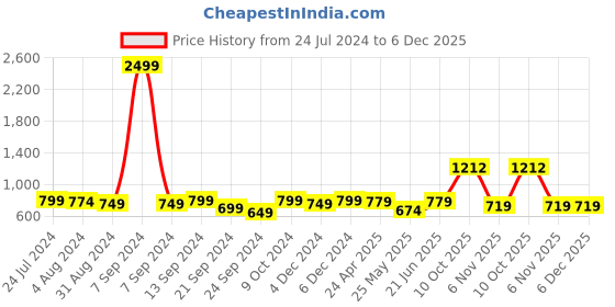 myntra.com ZENEME Silver-Plated White & Rose American Diamond Geometric Drop Earrings zeneme Price History Graph from 24 Jul 2024 to 5 Dec 2025