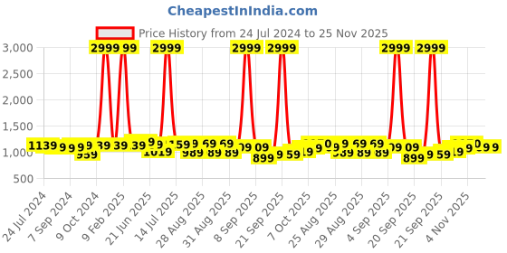 myntra.com ZENEME Silver-Toned & White AD Stone-Studded Rhodium-Plated Jewellery Set zeneme Price History Graph from 24 Jul 2024 to 24 Nov 2025