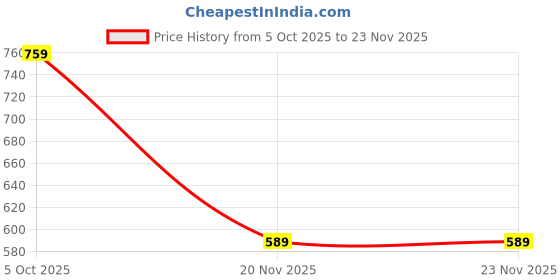 myntra.com ZENEME SOHI Gold-Plated Stone-Studded & Beaded Temple Jewellery Set zeneme Price History Graph from 5 Oct 2025 to 23 Nov 2025