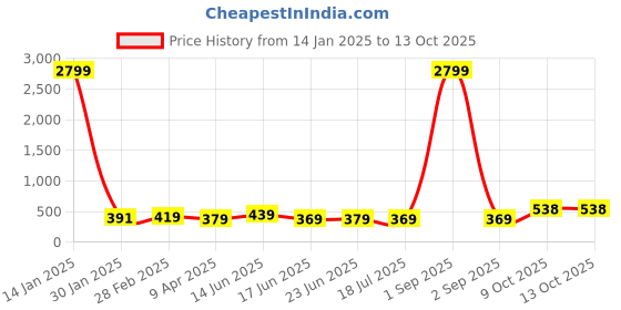 myntra.com ZENEME Teardrop Shaped Chandbalis Earrings zeneme Price History Graph from 14 Jan 2025 to 13 Oct 2025