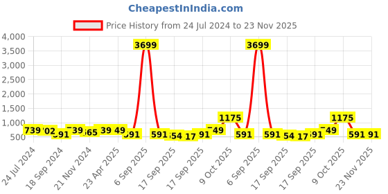 myntra.com ZENEME Teardrop Shaped Drop Earrings zeneme Price History Graph from 24 Jul 2024 to 22 Nov 2025
