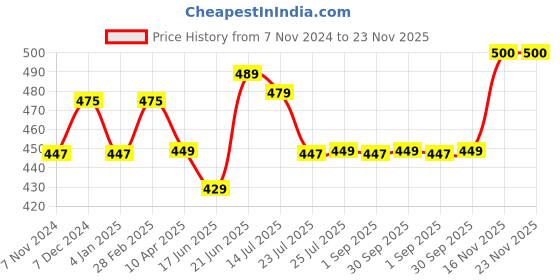 myntra.com ZENEME Teardrop Shaped Drop Earrings zeneme Price History Graph from 7 Nov 2024 to 22 Nov 2025