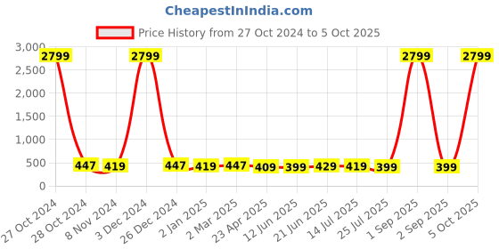 myntra.com ZENEME Teardrop Shaped Drop Earrings zeneme Price History Graph from 27 Oct 2024 to 5 Oct 2025