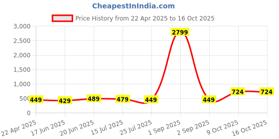 myntra.com ZENEME Teardrop Shaped Drop Earrings zeneme Price History Graph from 22 Apr 2025 to 16 Oct 2025