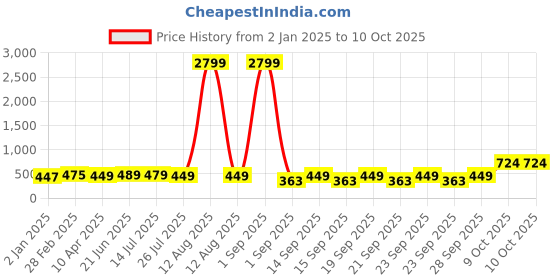myntra.com ZENEME Teardrop Shaped Drop Earrings zeneme Price History Graph from 2 Jan 2025 to 10 Oct 2025