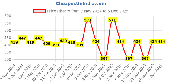 myntra.com ZENEME Teardrop Shaped Drop Earrings zeneme Price History Graph from 7 Nov 2024 to 5 Dec 2025