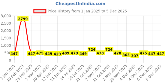 myntra.com ZENEME Teardrop Shaped Drop Earrings zeneme Price History Graph from 1 Jan 2025 to 5 Dec 2025
