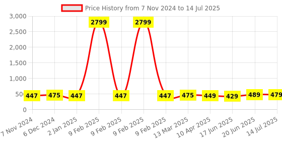 myntra.com ZENEME Teardrop Shaped Drop Earrings zeneme Price History Graph from 7 Nov 2024 to 14 Jul 2025