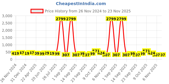 myntra.com ZENEME Teardrop Shaped Drop Earrings zeneme Price History Graph from 26 Nov 2024 to 23 Nov 2025