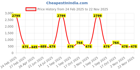 myntra.com ZENEME Teardrop Shaped Drop Earrings zeneme Price History Graph from 24 Feb 2025 to 22 Nov 2025