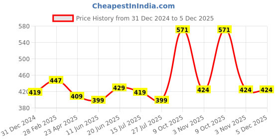 myntra.com ZENEME Teardrop Shaped Drop Earrings zeneme Price History Graph from 31 Dec 2024 to 5 Dec 2025
