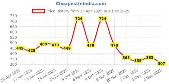 myntra.com ZENEME Teardrop Shaped Drop Earrings zeneme Price History Graph from 23 Apr 2025 to 4 Dec 2025