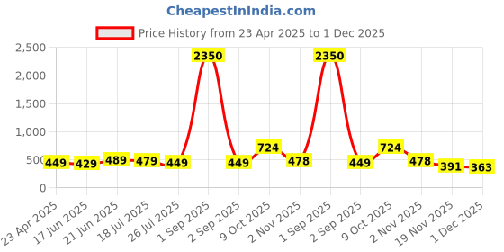 myntra.com ZENEME Teardrop Shaped Drop Earrings zeneme Price History Graph from 23 Apr 2025 to 1 Dec 2025