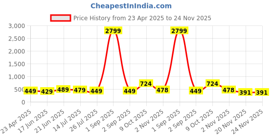 myntra.com ZENEME Teardrop Shaped Drop Earrings zeneme Price History Graph from 23 Apr 2025 to 24 Nov 2025