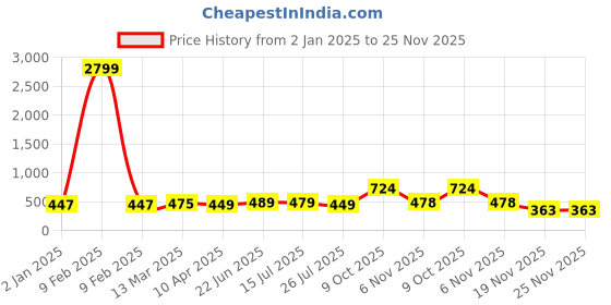 myntra.com ZENEME Teardrop Shaped Drop Earrings zeneme Price History Graph from 2 Jan 2025 to 24 Nov 2025