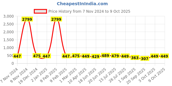 myntra.com ZENEME Teardrop Shaped Drop Earrings zeneme Price History Graph from 7 Nov 2024 to 8 Oct 2025