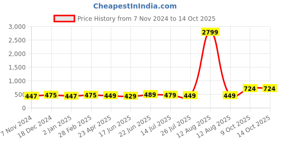 myntra.com ZENEME Teardrop Shaped Drop Earrings zeneme Price History Graph from 7 Nov 2024 to 13 Oct 2025