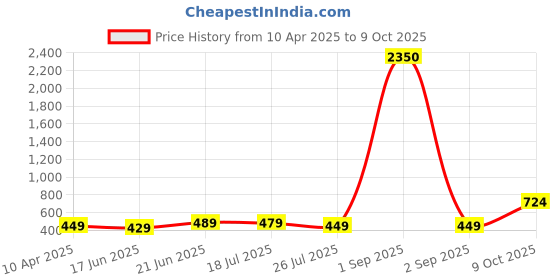 myntra.com ZENEME Teardrop Shaped Drop Earrings zeneme Price History Graph from 10 Apr 2025 to 9 Oct 2025